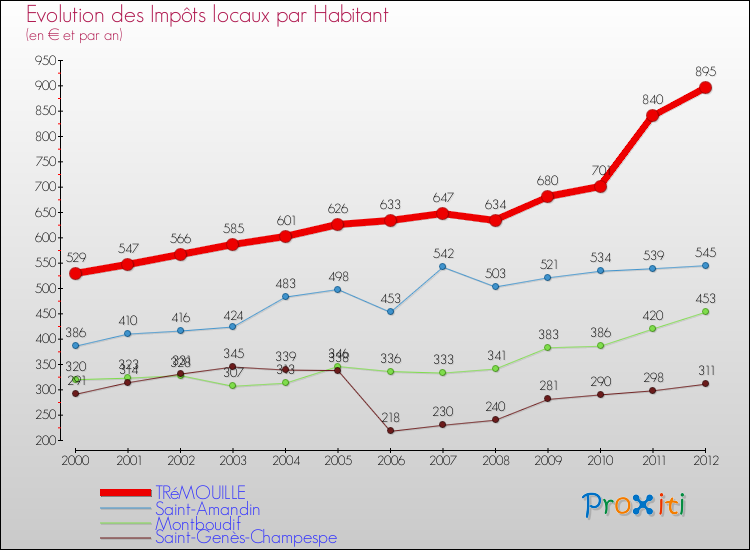 Evolution et montant des impôts locaux par Habitant pour TRéMOUILLE et les communes proches Comparaison des impôts locaux par habitant pour TRéMOUILLE et les communes voisines