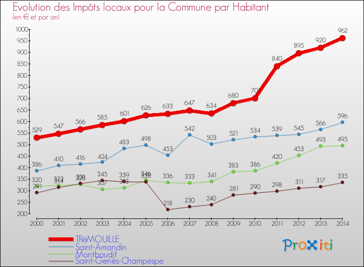 Evolution et montant des impôts locaux par Habitant pour TRéMOUILLE et les communes proches de 2000 à 2014 Comparaison des impôts locaux par habitant pour TRéMOUILLE et les communes voisines de 2000 à 2014