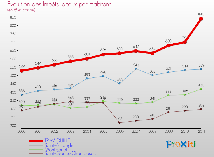 Evolution et montant des impôts locaux par Habitant pour TRéMOUILLE et les communes proches Comparaison des impôts locaux par habitant pour TRéMOUILLE et les communes voisines