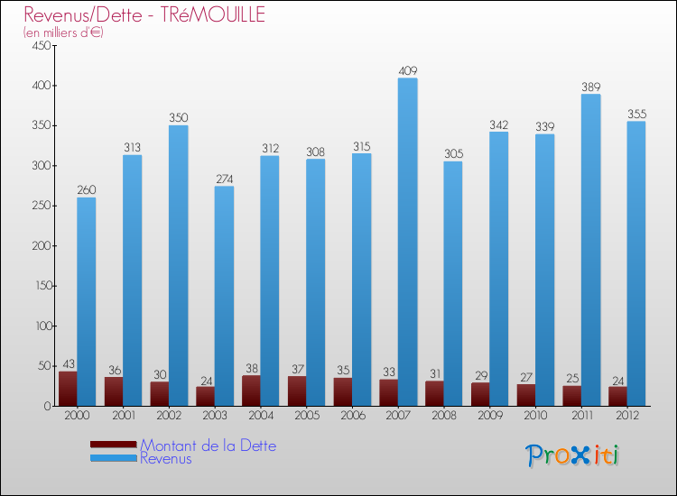 Evolution comparée de la dette et des revenus pour la commune de TRéMOUILLE de 2000 à 2012 Comparaison de la dette et des revenus pour TRéMOUILLE de 2000 à 2012