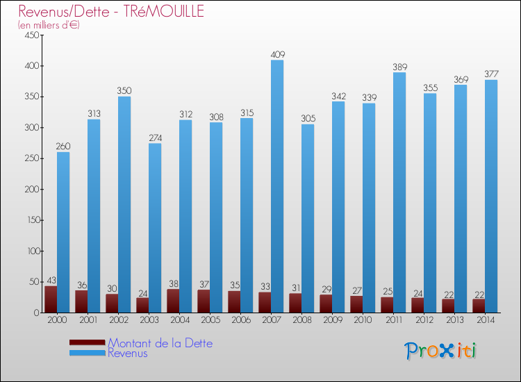 Evolution comparée de la dette et des revenus pour la commune de TRéMOUILLE de 2000 à 2014 Comparaison de la dette et des revenus pour TRéMOUILLE de 2000 à 2014