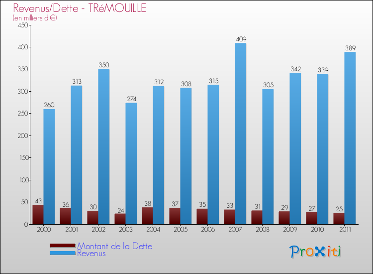 Evolution comparée de la dette et des revenus pour la commune de TRéMOUILLE de 2000 à 2011 Comparaison de la dette et des revenus pour TRéMOUILLE de 2000 à 2011