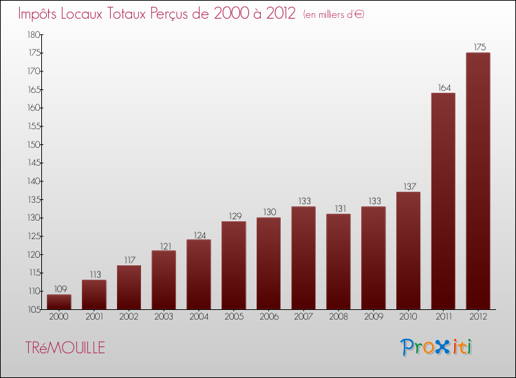 Evolution des Impôts Locaux pour la commune de TRéMOUILLE de 2000 à 2012 Evolution des Impôts Locaux pour TRéMOUILLE de 2000 à 2012