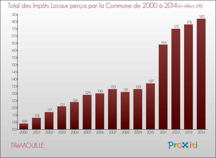 Evolution des Impôts Locaux pour la commune de TRéMOUILLE de 2000 à 2014 Evolution des Impôts Locaux pour TRéMOUILLE de 2000 à 2014