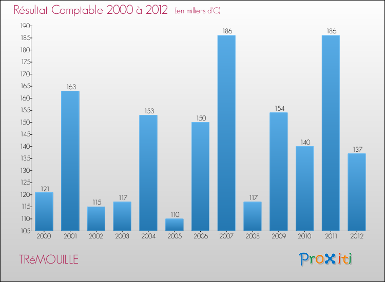 Evolution du résultat comptable pour la commune de TRéMOUILLE de 2000 à 2012 Evolution du résultat comptable pour TRéMOUILLE de 2000 à 2012