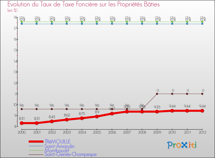 Evolution du taux de la taxe foncière sur le bati pour TRéMOUILLE et les communes proches de 2000 à 2012 Comparaison des taux de taxe foncière sur le bati pour TRéMOUILLE et les communes voisines de 2000 à 2012