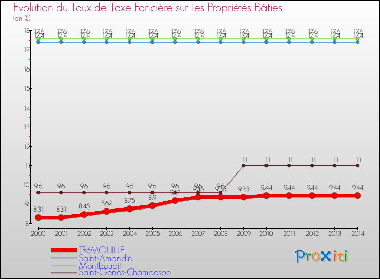 Evolution du taux de la taxe foncière sur le bati pour TRéMOUILLE et les communes proches de 2000 à 2014 Comparaison des taux de taxe foncière sur le bati pour TRéMOUILLE et les communes voisines de 2000 à 2014