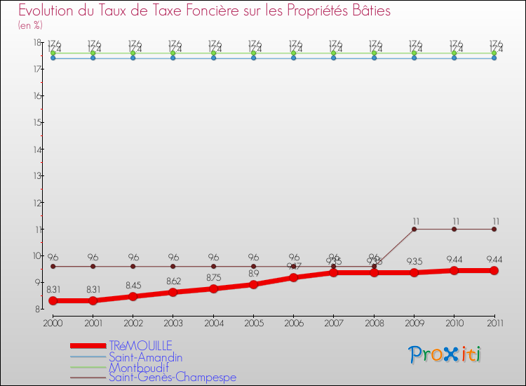 Evolution du taux de la taxe foncière sur le bati pour TRéMOUILLE et les communes proches Comparaison des taux de taxe foncière sur le bati pour TRéMOUILLE et les communes voisines