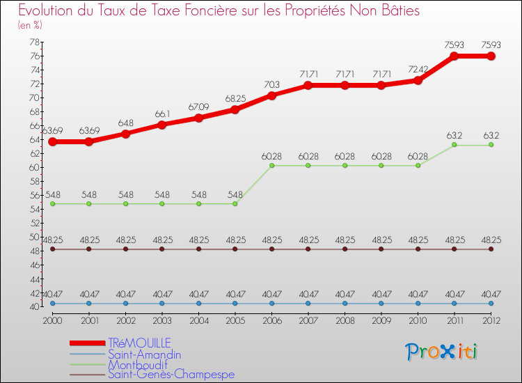 Evolution du taux de la taxe foncière sur les immeubles et terrains non batis pour TRéMOUILLE et les communes proches de 2000 à 2012 Comparaison des taux de la taxe foncière sur les immeubles et terrains non batis pour TRéMOUILLE et les communes voisines de 2000 à 2012
