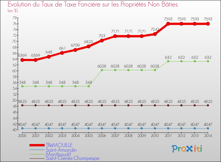 Evolution du taux de la taxe foncière sur les immeubles et terrains non batis pour TRéMOUILLE et les communes proches de 2000 à 2014 Comparaison des taux de la taxe foncière sur les immeubles et terrains non batis pour TRéMOUILLE et les communes voisines de 2000 à 2014