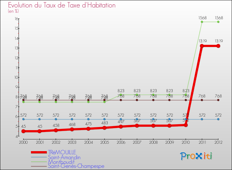 Evolution du taux de la taxe d'habitation pour TRéMOUILLE et les communes proches Comparaison des taux de la taxe d'habitation pour TRéMOUILLE et les communes voisines