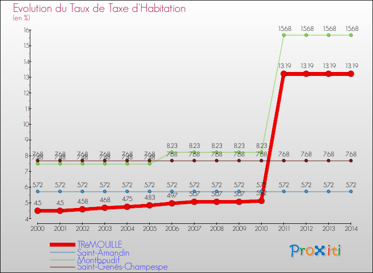 Evolution du taux de la taxe d'habitation pour TRéMOUILLE et les communes proches de 2000 à 2014 Comparaison des taux de la taxe d'habitation pour TRéMOUILLE et les communes voisines de 2000 à 2014
