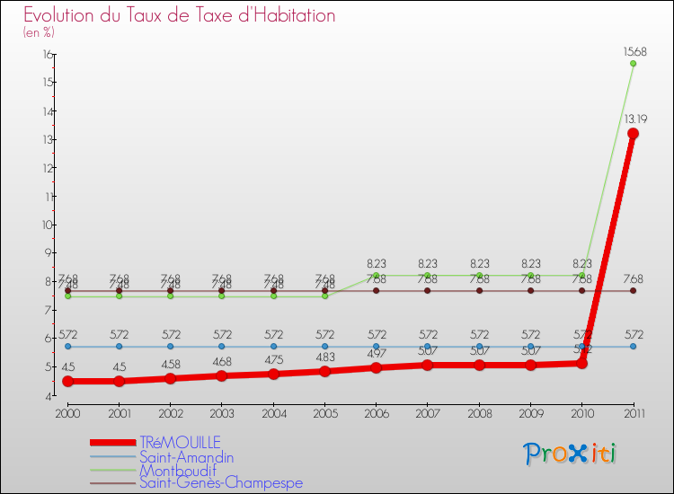 Evolution du taux de la taxe d'habitation pour TRéMOUILLE et les communes proches Comparaison des taux de la taxe d'habitation pour TRéMOUILLE et les communes voisines