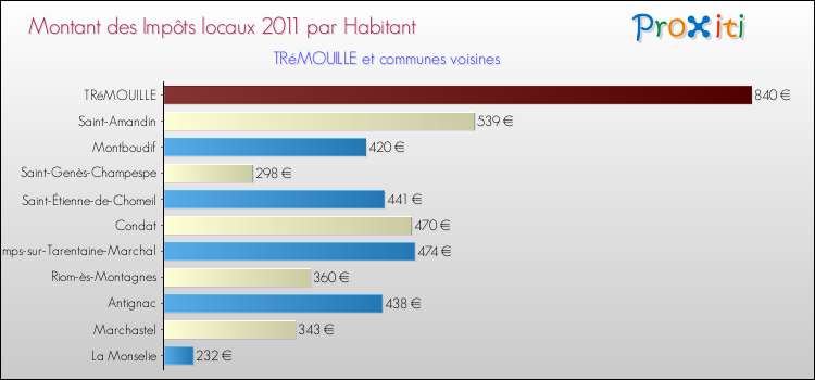 Montant des impôts locaux par Habitant pour TRéMOUILLE et les communes proches Comparaison des impôts locaux par habitant pour TRéMOUILLE et les communes voisines