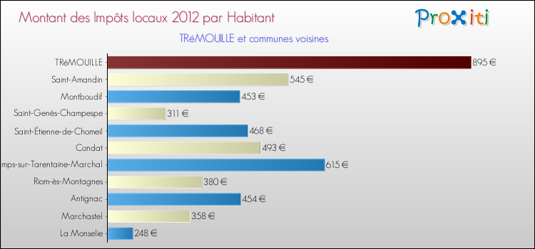 Montant des impôts locaux par Habitant pour TRéMOUILLE et les communes proches Comparaison des impôts locaux par habitant pour TRéMOUILLE et les communes voisines