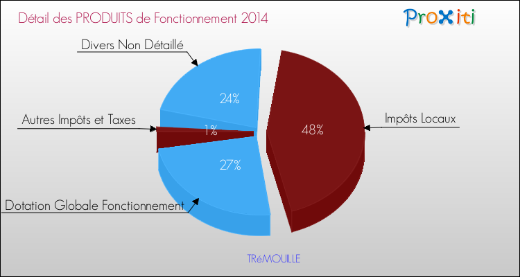 Décomposition du Budget de Fonctionnement 2014 de la commune de TRéMOUILLE Budget de Fonctionnement 2014 pour la commune de TRéMOUILLE