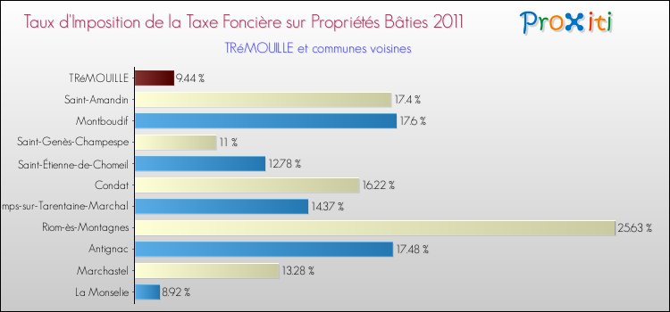 Taux d'imposition de la taxe foncière sur le bati 2011 pour TRéMOUILLE et les communes proches Comparaison des taux d'imposition de la taxe foncière sur le bati 2011 pour TRéMOUILLE et les communes voisines