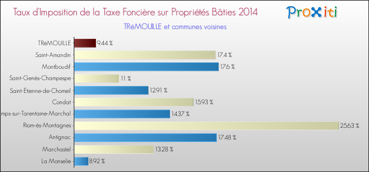 Taux d'imposition de la taxe foncière sur le bati 2014 pour TRéMOUILLE et les communes proches Comparaison des taux d'imposition de la taxe foncière sur le bati 2014 pour TRéMOUILLE et les communes voisines