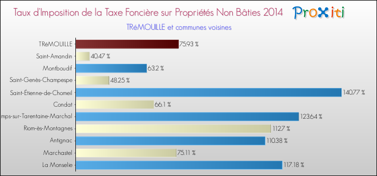 Taux d'imposition de la taxe foncière sur les immeubles et terrains non batis 2014 pour TRéMOUILLE et les communes proches Comparaison des taux d'imposition de la taxe foncière sur les immeubles et terrains non batis 2014 pour TRéMOUILLE et les communes voisines