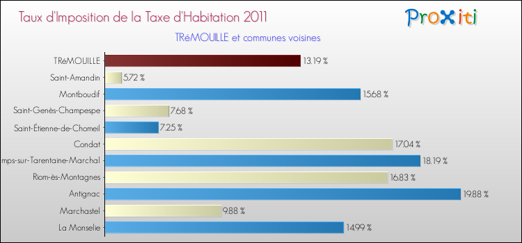 Taux d'imposition de la taxe d'habitation 2011 pour TRéMOUILLE et les communes proches Comparaison des taux d'imposition de la taxe d'habitation 2011 pour TRéMOUILLE et les communes voisines