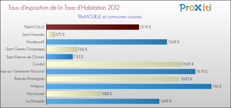 Taux d'imposition de la taxe d'habitation 2012 pour TRéMOUILLE et les communes proches Comparaison des taux d'imposition de la taxe d'habitation 2012 pour TRéMOUILLE et les communes voisines