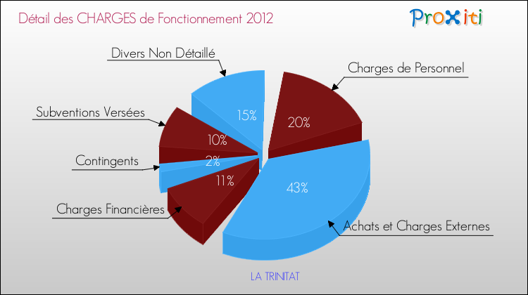 Décomposition des Charges de Fonctionnement 2012 de la commune de LA TRINITAT Charges de Fonctionnement 2012 pour la commune de LA TRINITAT