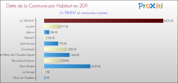 Dette par habitant de la commune en 2011 pour LA TRINITAT et les communes proches Comparaison de la dette par habitant de la commune en 2011 pour LA TRINITAT et les communes voisines