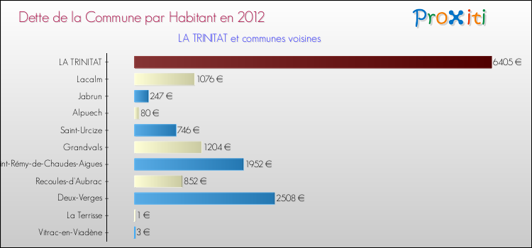 Dette par habitant de la commune en 2012 pour LA TRINITAT et les communes proches Comparaison de la dette par habitant de la commune en 2012 pour LA TRINITAT et les communes voisines