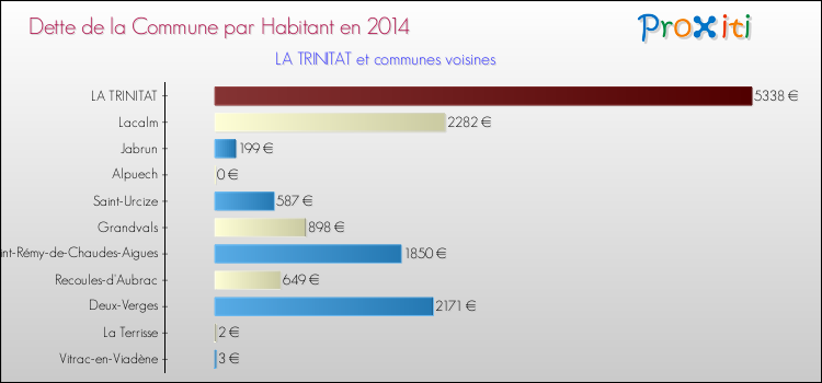 Dette par habitant de la commune en 2014 pour LA TRINITAT et les communes proches Comparaison de la dette par habitant de la commune en 2014 pour LA TRINITAT et les communes voisines