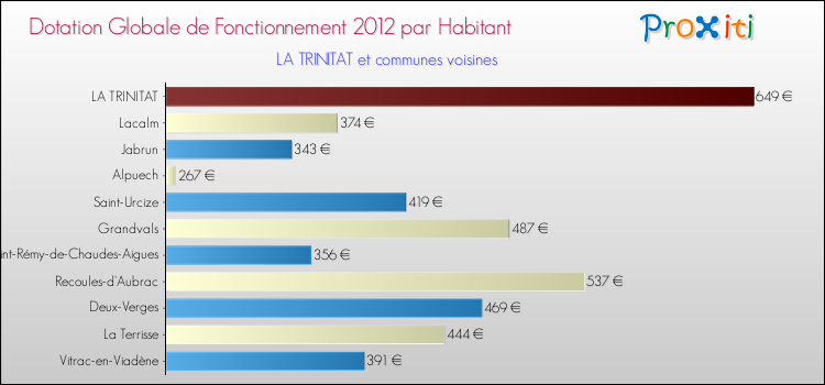 Montant des dotations globales de fonctionnement DGF par Habitant pour LA TRINITAT et les communes proches Comparaison des des dotations globales de fonctionnement DGF par habitant pour LA TRINITAT et les communes voisines