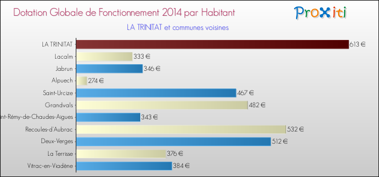 Montant des dotations globales de fonctionnement DGF par Habitant pour LA TRINITAT et les communes proches en 2014. Comparaison des des dotations globales de fonctionnement DGF par habitant pour LA TRINITAT et les communes voisines en 2014.