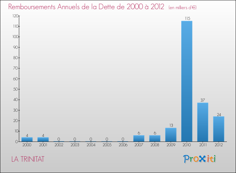 Evolution de l'annuité de la dette pour la commune de LA TRINITAT de 2000 à 2012 Annuités de la dette pour LA TRINITAT de 2000 à 2012