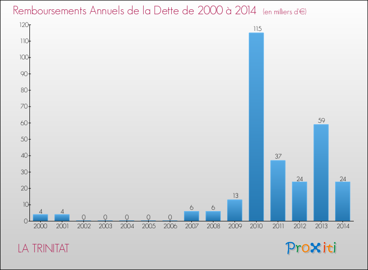 Evolution de l'annuité de la dette pour la commune de LA TRINITAT de 2000 à 2014 Annuités de la dette pour LA TRINITAT de 2000 à 2014