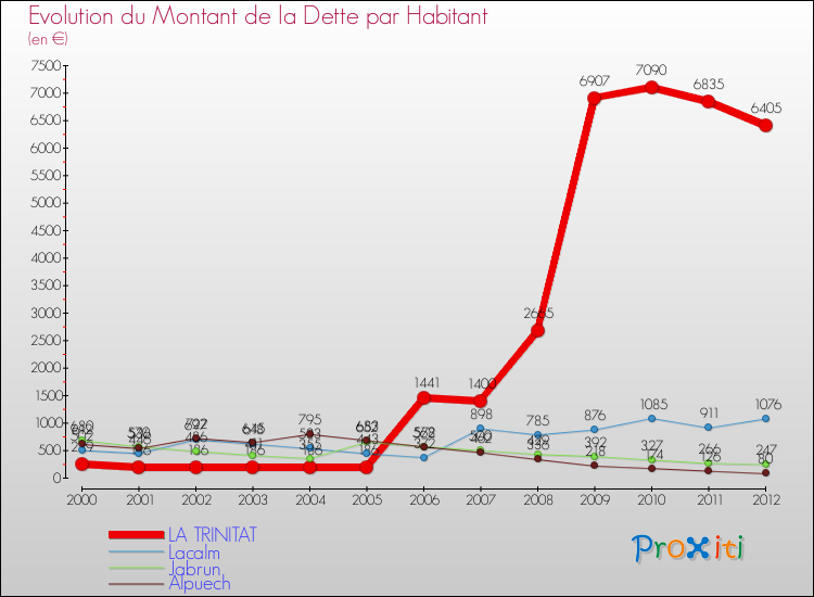 Evolution de la dette par habitant pour la commune de LA TRINITAT et les communes proches de 2000 à 2012 Comparaison de la dette par habitant pour LA TRINITAT et les communes voisines de 2000 à 2012