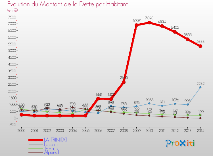 Evolution de la dette par habitant pour la commune de LA TRINITAT et les communes proches de 2000 à 2014 Comparaison de la dette par habitant pour LA TRINITAT et les communes voisines de 2000 à 2014