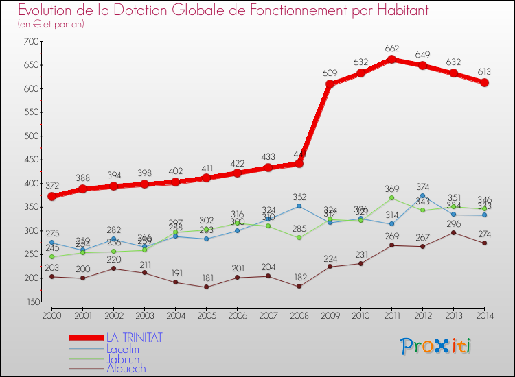 Evolution et montant de la dotation globale de fonctionnement par Habitant pour LA TRINITAT et les communes proches de 2000 à 2014. Comparaison des dotations globales de fonctionnement par habitant pour LA TRINITAT et les communes voisines de 2000 à 2014.