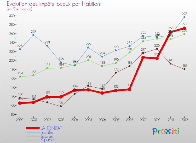 Evolution et montant des impôts locaux par Habitant pour LA TRINITAT et les communes proches Comparaison des impôts locaux par habitant pour LA TRINITAT et les communes voisines