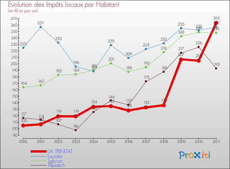 Evolution et montant des impôts locaux par Habitant pour LA TRINITAT et les communes proches Comparaison des impôts locaux par habitant pour LA TRINITAT et les communes voisines