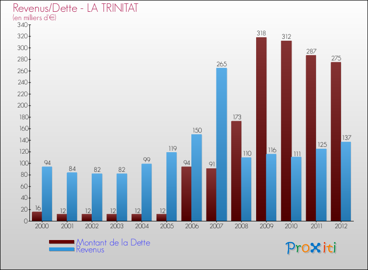Evolution comparée de la dette et des revenus pour la commune de LA TRINITAT de 2000 à 2012 Comparaison de la dette et des revenus pour LA TRINITAT de 2000 à 2012