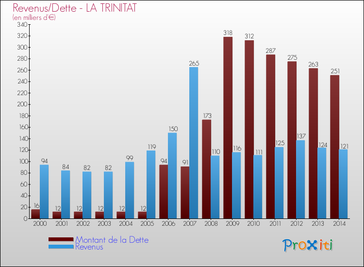 Evolution comparée de la dette et des revenus pour la commune de LA TRINITAT de 2000 à 2014 Comparaison de la dette et des revenus pour LA TRINITAT de 2000 à 2014