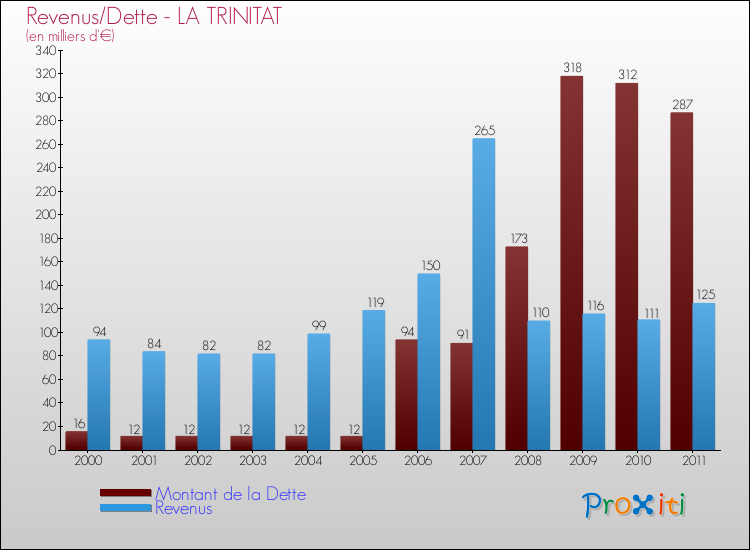 Evolution comparée de la dette et des revenus pour la commune de LA TRINITAT de 2000 à 2011 Comparaison de la dette et des revenus pour LA TRINITAT de 2000 à 2011