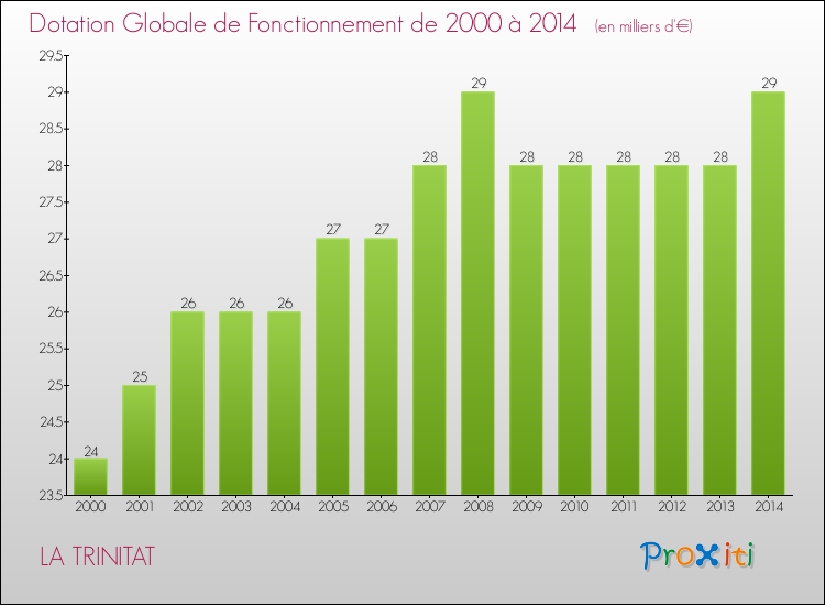 Evolution du montant de la Dotation Globale de Fonctionnement pour la commune de LA TRINITAT de 2000 à 2014 Evolution du montant de la Dotation Globale de Fonctionnement pour LA TRINITAT de 2000 à 2014