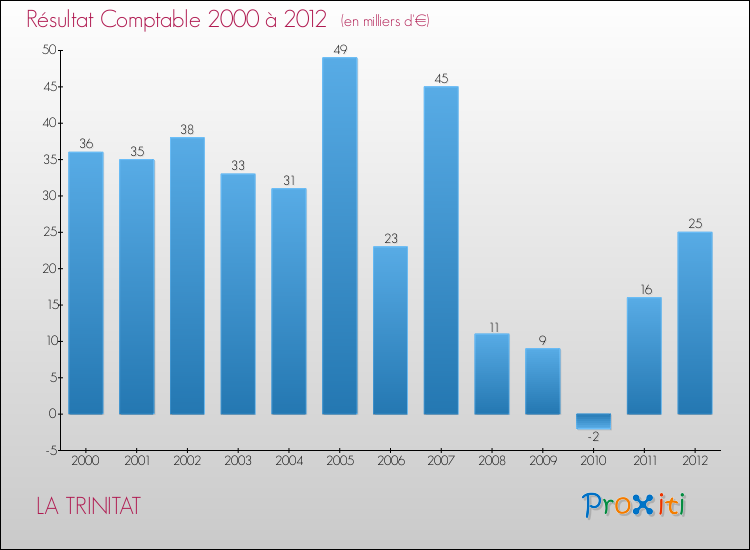 Evolution du résultat comptable pour la commune de LA TRINITAT de 2000 à 2012 Evolution du résultat comptable pour LA TRINITAT de 2000 à 2012