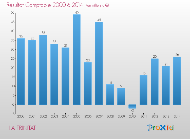 Evolution du résultat comptable pour la commune de LA TRINITAT de 2000 à 2014 Evolution du résultat comptable pour LA TRINITAT de 2000 à 2014