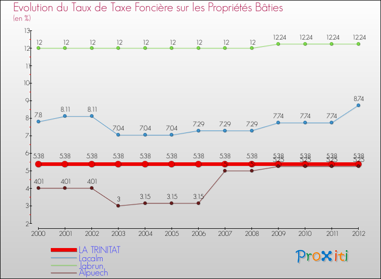 Evolution du taux de la taxe foncière sur le bati pour LA TRINITAT et les communes proches de 2000 à 2012 Comparaison des taux de taxe foncière sur le bati pour LA TRINITAT et les communes voisines de 2000 à 2012