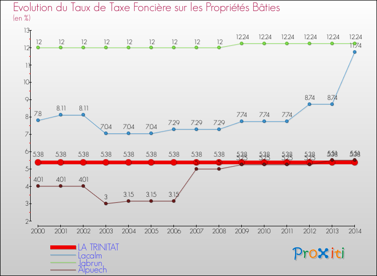 Evolution du taux de la taxe foncière sur le bati pour LA TRINITAT et les communes proches de 2000 à 2014 Comparaison des taux de taxe foncière sur le bati pour LA TRINITAT et les communes voisines de 2000 à 2014