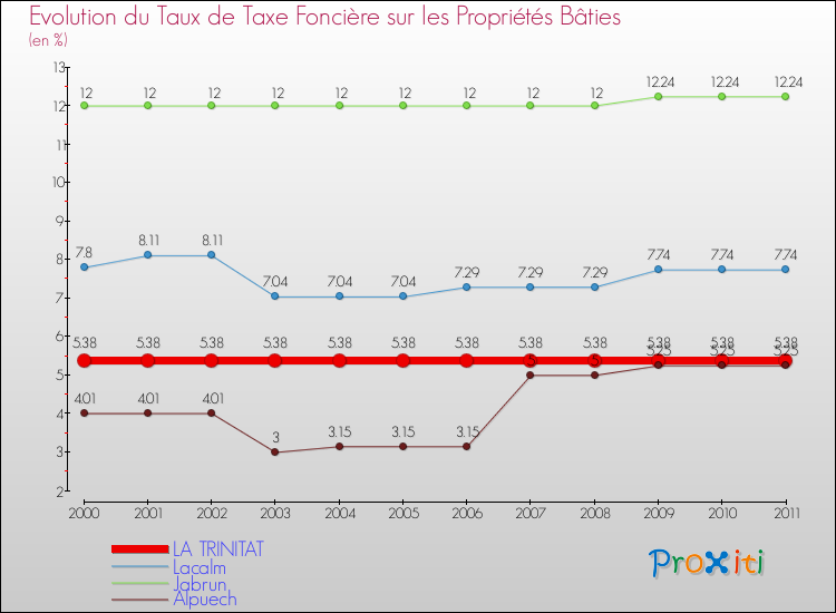 Evolution du taux de la taxe foncière sur le bati pour LA TRINITAT et les communes proches Comparaison des taux de taxe foncière sur le bati pour LA TRINITAT et les communes voisines