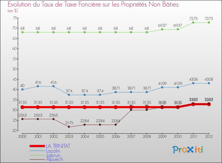 Evolution du taux de la taxe foncière sur les immeubles et terrains non batis pour LA TRINITAT et les communes proches de 2000 à 2012 Comparaison des taux de la taxe foncière sur les immeubles et terrains non batis pour LA TRINITAT et les communes voisines de 2000 à 2012