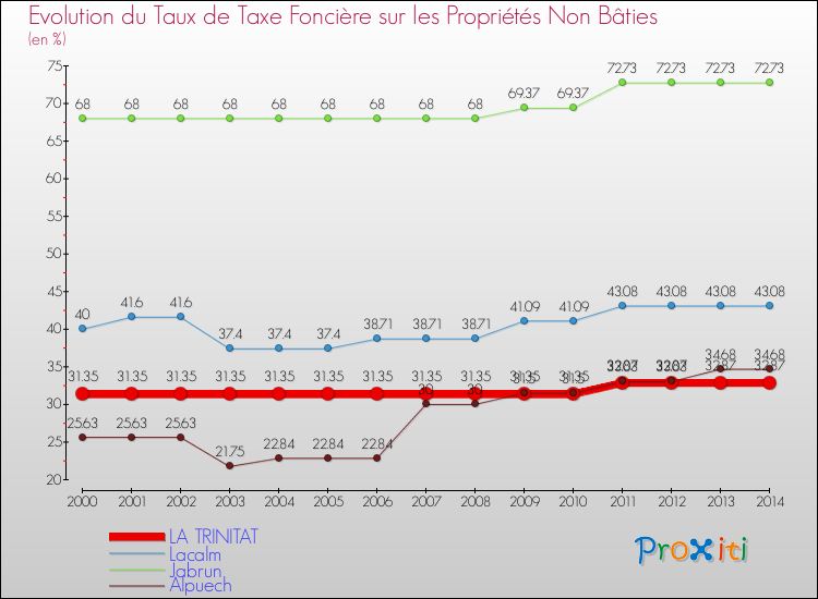Evolution du taux de la taxe foncière sur les immeubles et terrains non batis pour LA TRINITAT et les communes proches de 2000 à 2014 Comparaison des taux de la taxe foncière sur les immeubles et terrains non batis pour LA TRINITAT et les communes voisines de 2000 à 2014