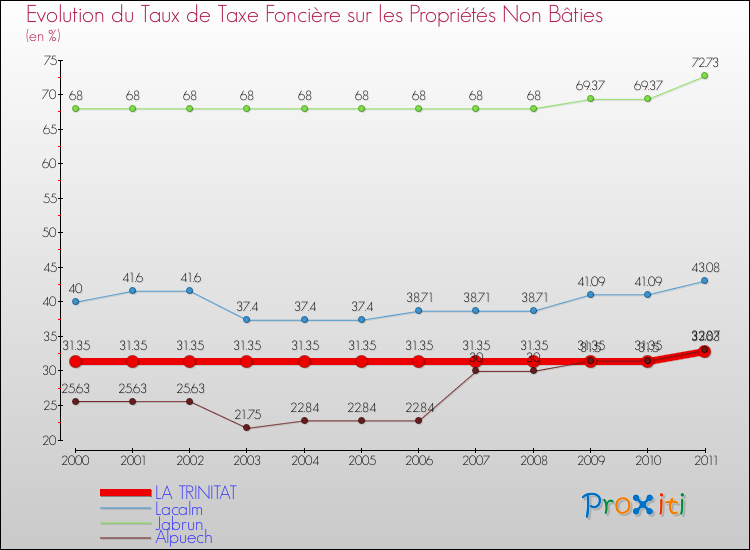 Evolution du taux de la taxe foncière sur les immeubles et terrains non batis pour LA TRINITAT et les communes proches Comparaison des taux de la taxe foncière sur les immeubles et terrains non batis pour LA TRINITAT et les communes voisines